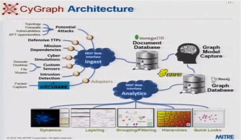 Building a Big Data Architecture for Cyber Attack Graphs