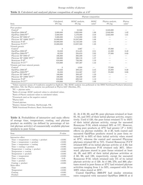 Factors affecting storage stability of various commercial phytase ...