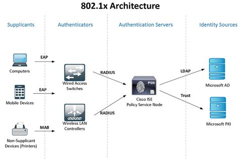 Cisco ISE: Wired and Wireless 802.1X Network Authentication