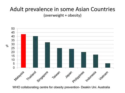 Obesity Statistics In Malaysia 2018 / Comparison of prevalence of obesity among pupil in Year 1 ...