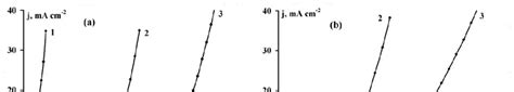 shows a considerable decrease in hydrogen evolution overpotential on ...