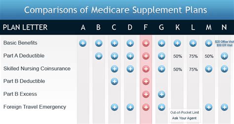 What are the Benefits of Blue Cross Blue Shield Supplemental Plans?