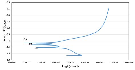 How to calculate corrosion rate from polarization curve showing multiple corrosion potentials ...