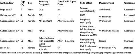 Reported cases of neurological side effects secondary to the use of... | Download Scientific Diagram