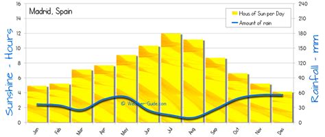 Madrid Weather Averages