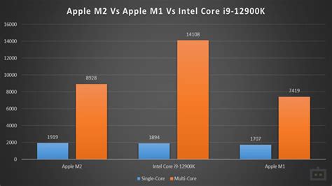 Apple M2 Benchmarks Out: As Fast As Intel Core i9-12900K? - Gizbot News