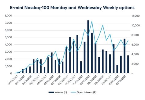 E Mini Nasdaq 100 Futures Chart