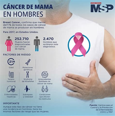 Cáncer CA de MAMA en Hombres ♂ XY. Infografia by MSP