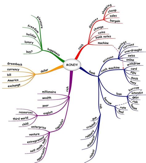 23 best Vocabulary Mind Maps images on Pinterest | English vocabulary ...