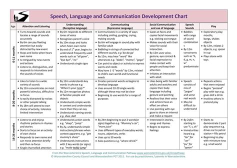 Speech, Language and Communication Development' chart