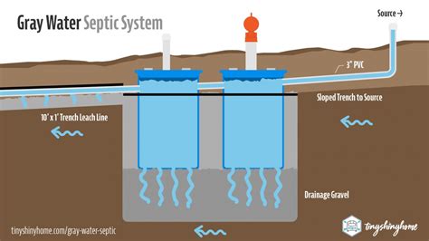 Gray Water Septic Plans & Installation for RV's & Tiny Houses - Tiny Shiny Home