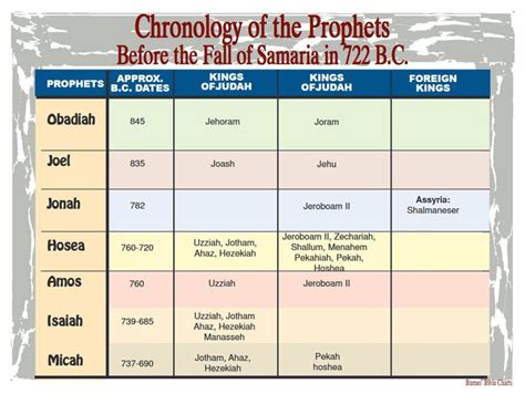 Chronology of the Prophets before the Fall of Samaria in 722 B.C ...