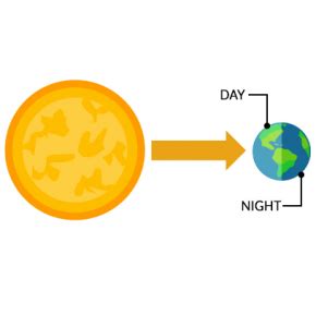 Earth Rotation: The Day-Night Boundary - Earth How