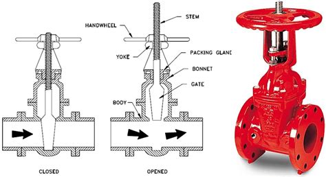 Types of Gate Valve and Parts - A Complete Guide for Engineer