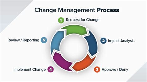 8 Steps for an Effective Change Management Process Smartsheet