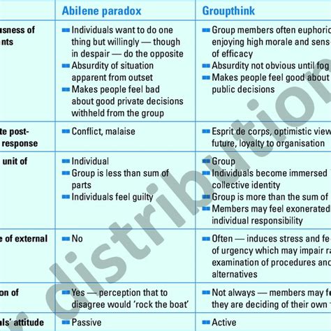 10 Groupthink and the Abilene paradox compared Sources: Adapted from... | Download Scientific ...