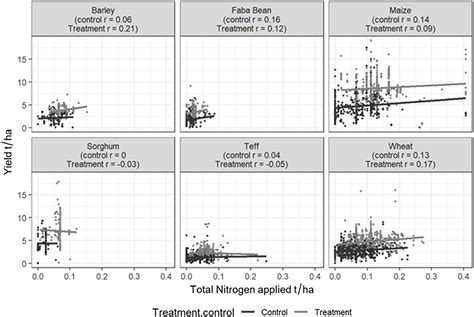 The role of integrated soil fertility management in improving crop yields in the Ethiopian ...