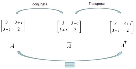 Hermitian Matrix is a special matrix, which is same as its conjugate transpose as expressed ...