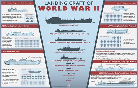 Comparison of American Landing Craft - World War II - Student Center ...