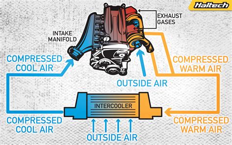 How Intercoolers Work - Haltech