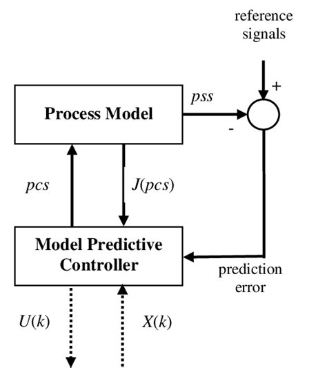 Model Predictive Control structure | Download Scientific Diagram