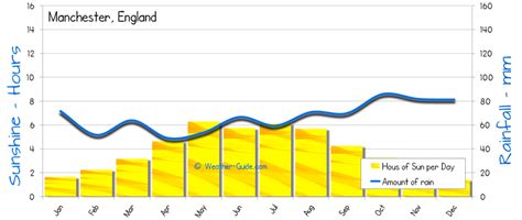 Manchester Weather Averages