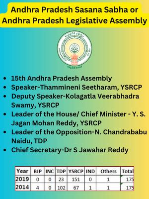 Andhra Pradesh Legislative Assembly - Party Wise MLAs