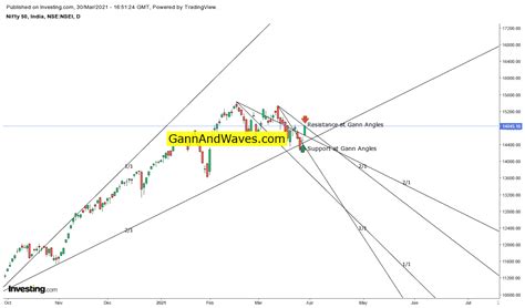 Gann Chart | Gann Angles, WD Gann, Gann square of 9 - Gannandwaves