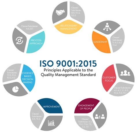 Iso 9001 2015 Requirements Elements Of A Quality Management System | Images and Photos finder