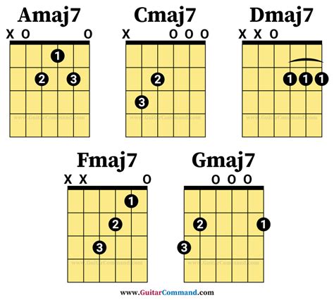 guitar 7th chords A augmented 7th guitar chord