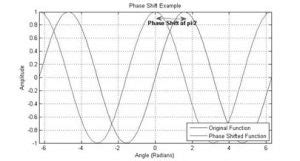 Phase Difference : Definition, Formula, Equation & Waveforms