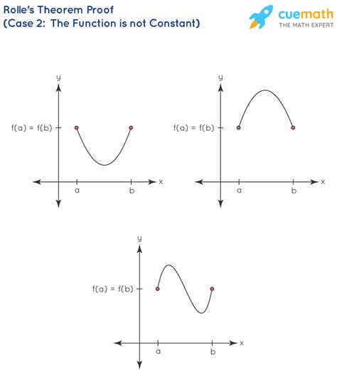 Rolle's theorem - Statement, Proof, Examples, Interpretation