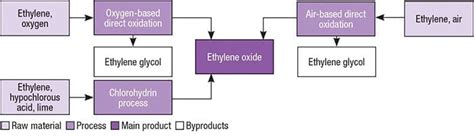 Technology Profile: Ethylene oxide production from ethylene - Chemical ...