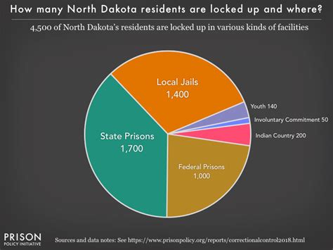 North Dakota profile | Prison Policy Initiative