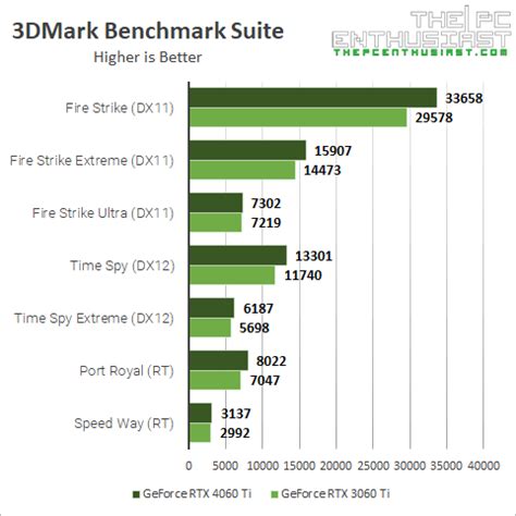 NVIDIA GeForce RTX 4060 Ti vs 3060 Ti - Generational Leap No More? (Updated) | ThePCEnthusiast