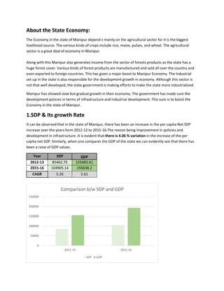 Manipur economics assignment | PDF