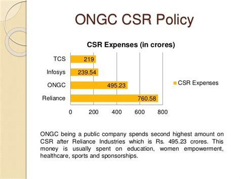 CSR Policy of ONGC and Oil India Ltd