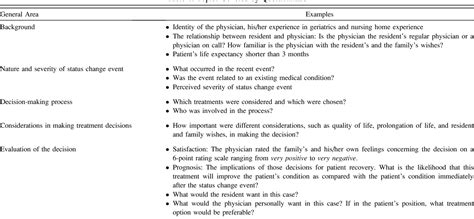 Medical Decision Making Examples