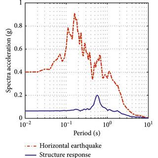 Horizontal and vertical acceleration response spectrum comparison for... | Download Scientific ...