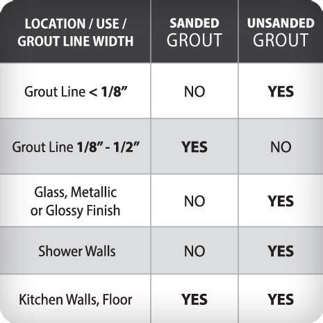 This chart helps outline the appropriate type of grout and what size ...