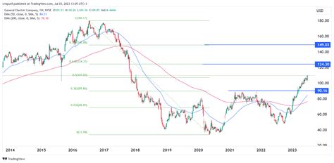 General Electric stock price has outperformed in 2023: Is it a buy?