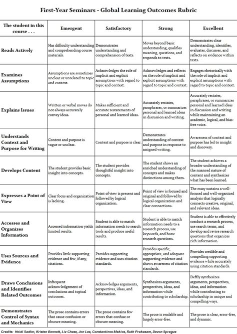 Sample Assessment Rubrics - First Year Seminar Companion - LibGuides at Stonehill College