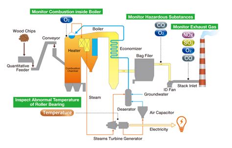 Improving Biomass Power Generation Efficiency, Total Gas Management