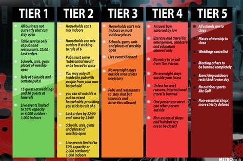 What could close in a tier five lockdown? | LaptrinhX / News