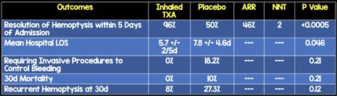 TXA for Everyone: Inhaled TXA for Hemoptysis - REBEL EM - Emergency ...