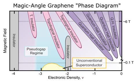 Unmasking the magic of superconductivity in twisted graphene | Office of the Dean for Research