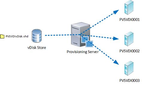 Hive USX with Citrix Provisioning Services (PVS), Better Together - HiveIO