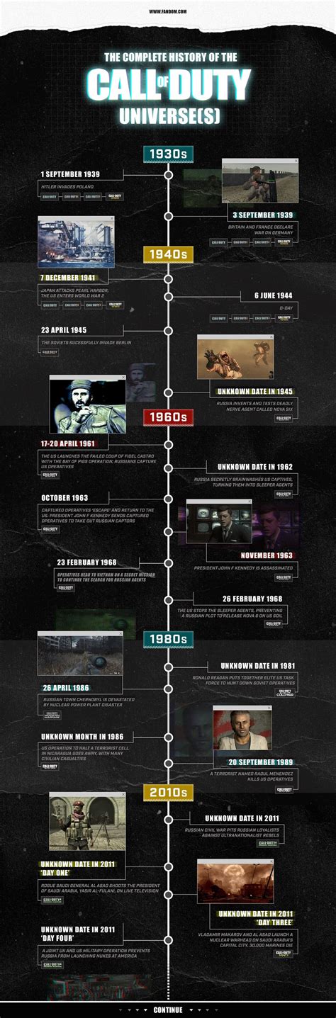 The Complete ‘Call of Duty’ Timeline(s) | Fandom