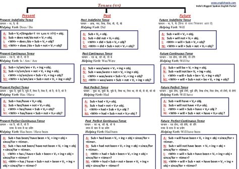 English Grammar Charts - English Tense Chart, Tense Types, Definition