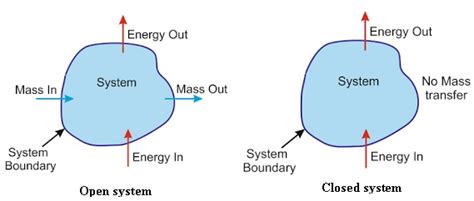 DIFFERENCE BETWEEN ISOLATED AND NON ISOLATED THERMODYNAMIC SYSTEM - ENGINEERING APPLICATIONS